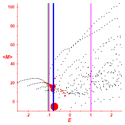 Peres lattice <M>